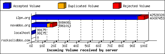 Incoming Volume received by server