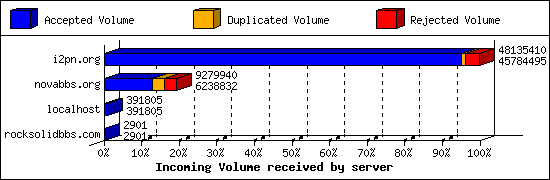 Incoming Volume received by server
