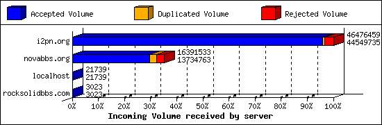 Incoming Volume received by server