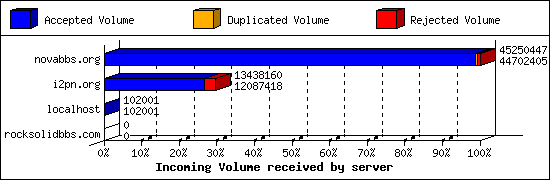 Incoming Volume received by server