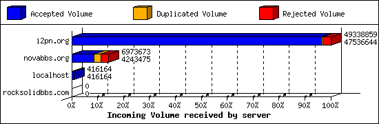 Incoming Volume received by server
