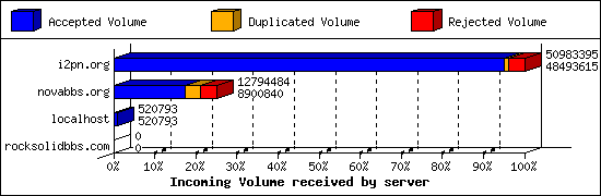 Incoming Volume received by server