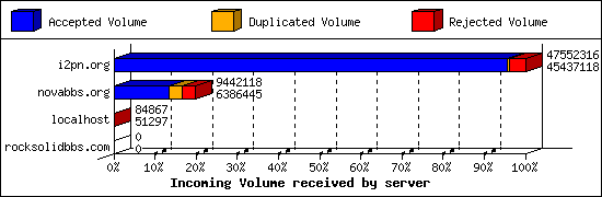 Incoming Volume received by server