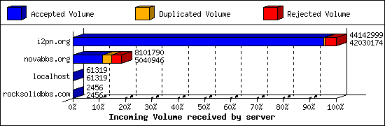 Incoming Volume received by server