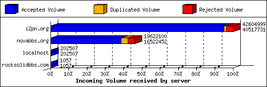 Incoming Volume received by server
