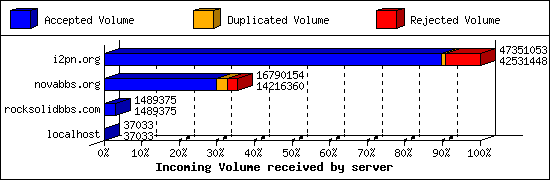 Incoming Volume received by server