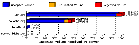 Incoming Volume received by server