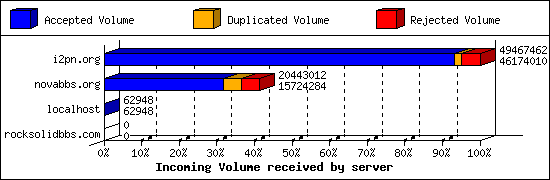 Incoming Volume received by server
