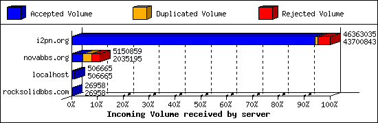 Incoming Volume received by server