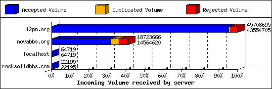 Incoming Volume received by server