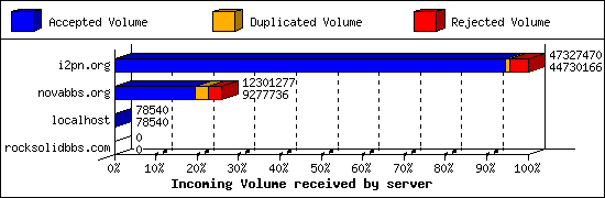 Incoming Volume received by server