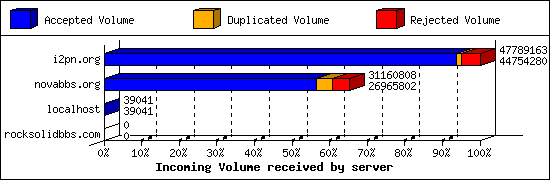 Incoming Volume received by server