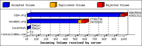 Incoming Volume received by server
