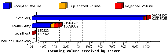 Incoming Volume received by server