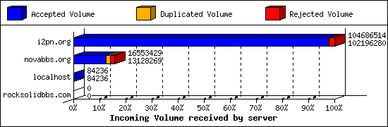 Incoming Volume received by server