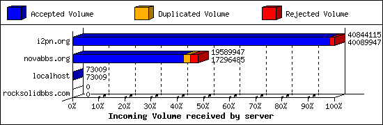Incoming Volume received by server