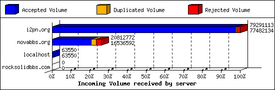 Incoming Volume received by server