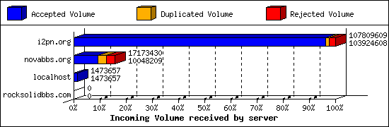 Incoming Volume received by server