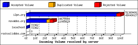 Incoming Volume received by server
