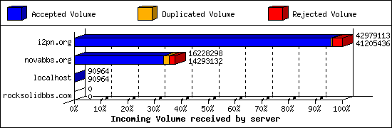 Incoming Volume received by server