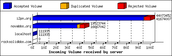 Incoming Volume received by server