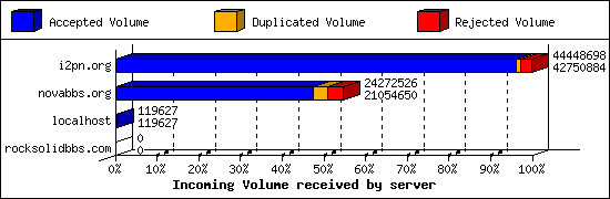 Incoming Volume received by server