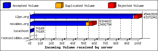 Incoming Volume received by server