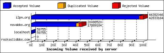 Incoming Volume received by server
