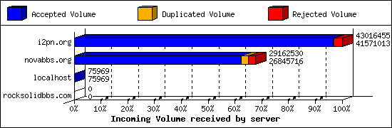 Incoming Volume received by server
