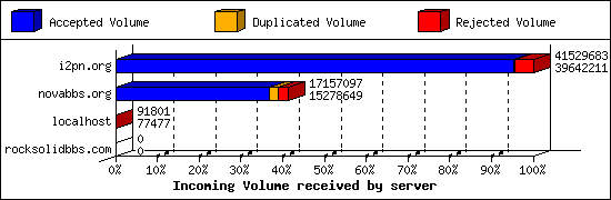 Incoming Volume received by server