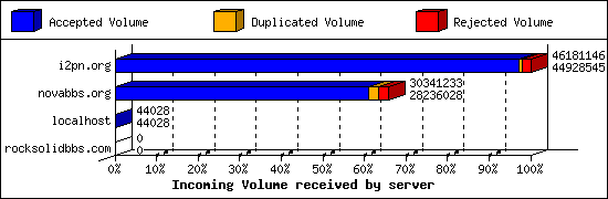 Incoming Volume received by server