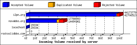Incoming Volume received by server