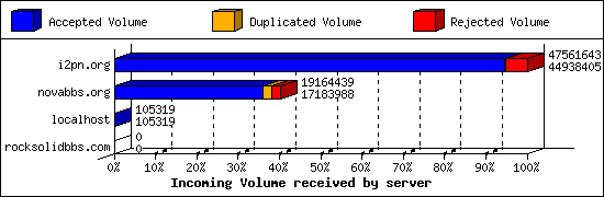 Incoming Volume received by server