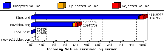 Incoming Volume received by server