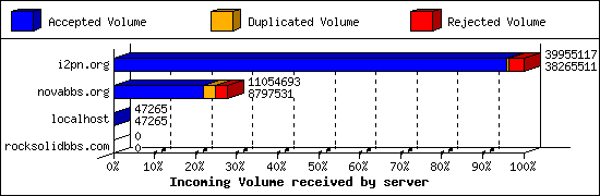 Incoming Volume received by server