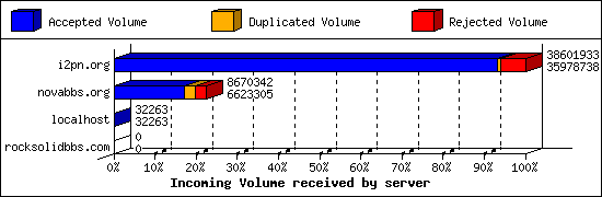 Incoming Volume received by server