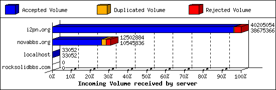 Incoming Volume received by server
