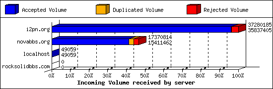 Incoming Volume received by server