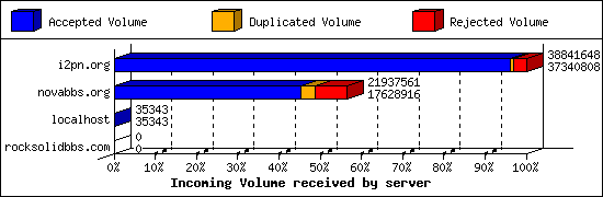 Incoming Volume received by server