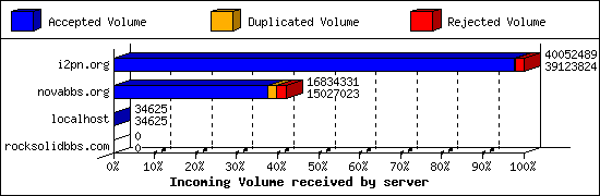 Incoming Volume received by server