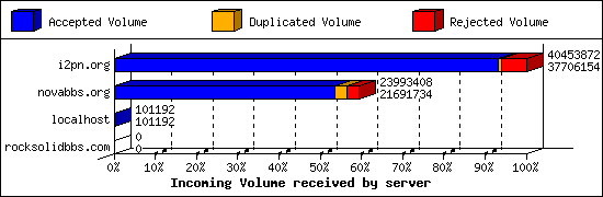 Incoming Volume received by server
