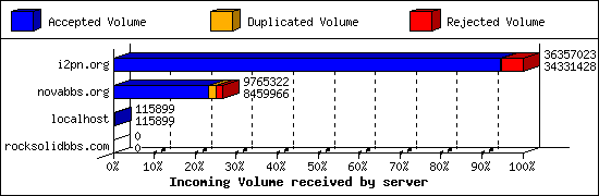 Incoming Volume received by server