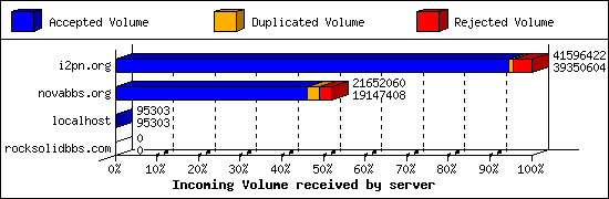 Incoming Volume received by server