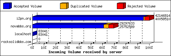 Incoming Volume received by server
