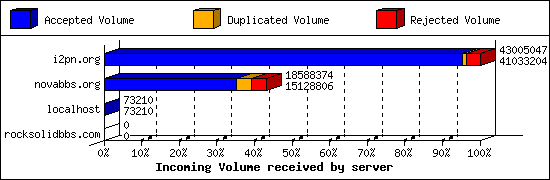 Incoming Volume received by server