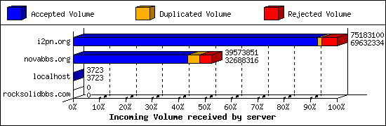 Incoming Volume received by server