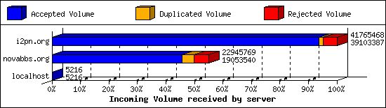 Incoming Volume received by server