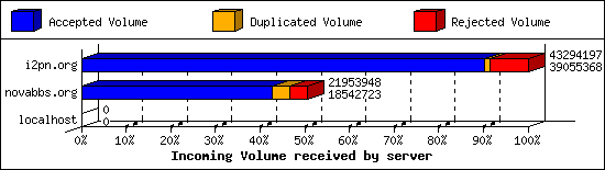 Incoming Volume received by server