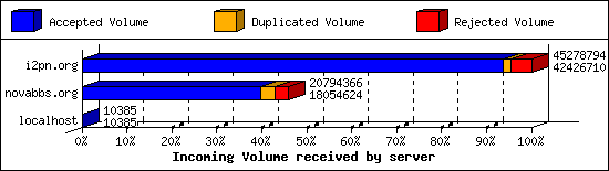Incoming Volume received by server