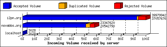 Incoming Volume received by server